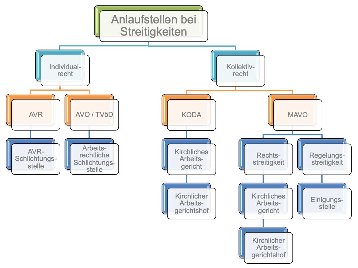 DiAG MAV Bistum Mainz Anlaufstellen bei Streitigkeiten